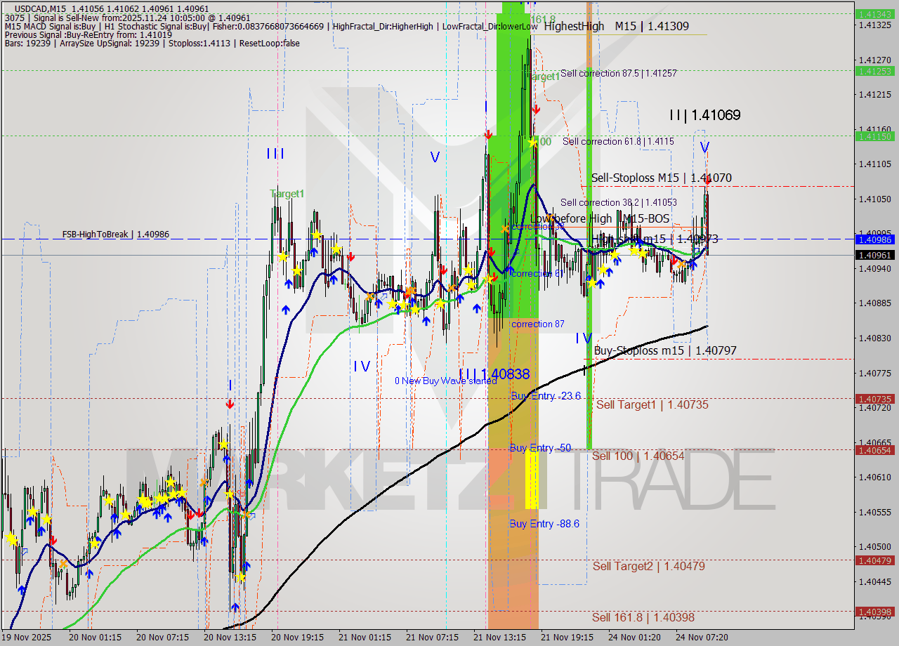 USDCAD M15 Signal