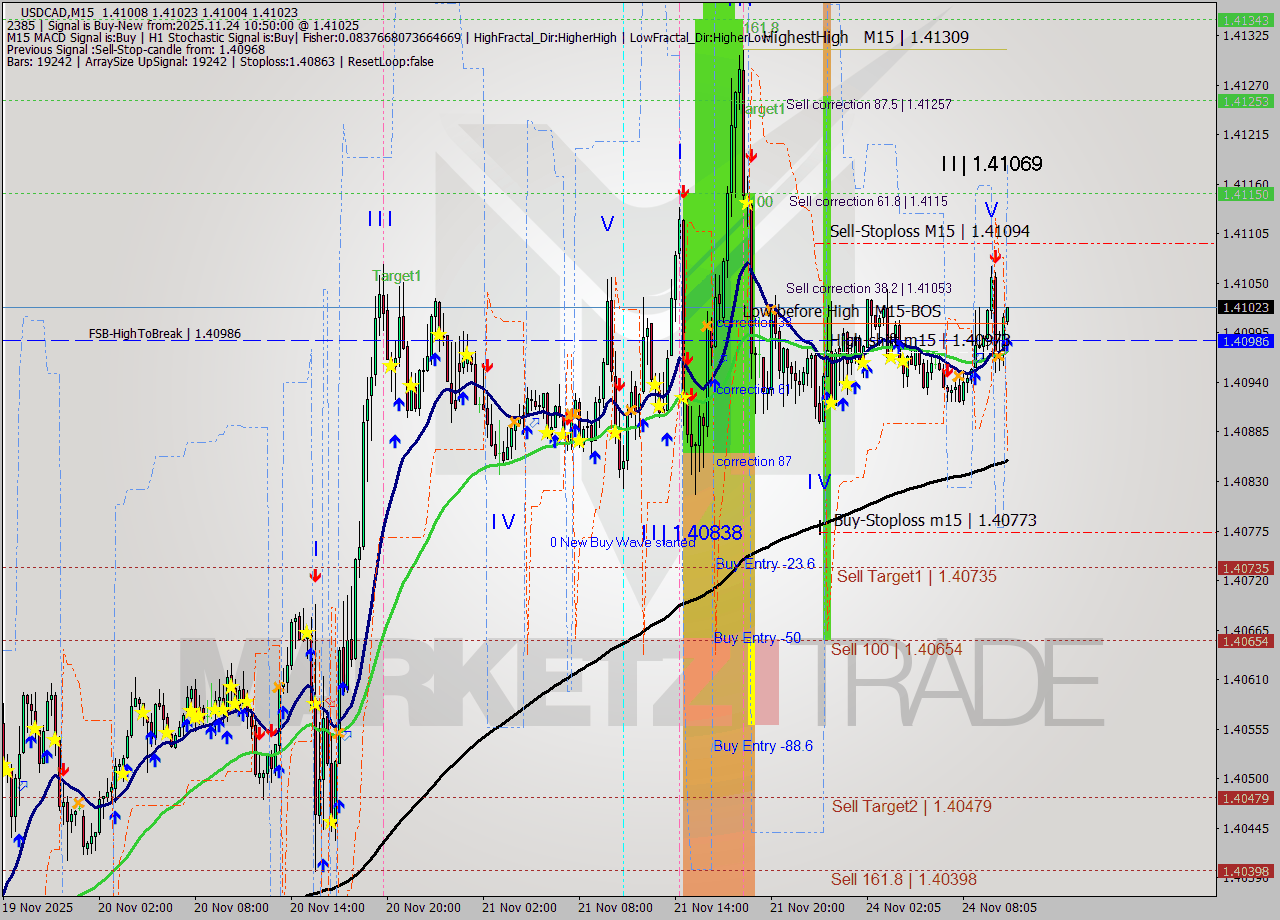 USDCAD M15 Signal