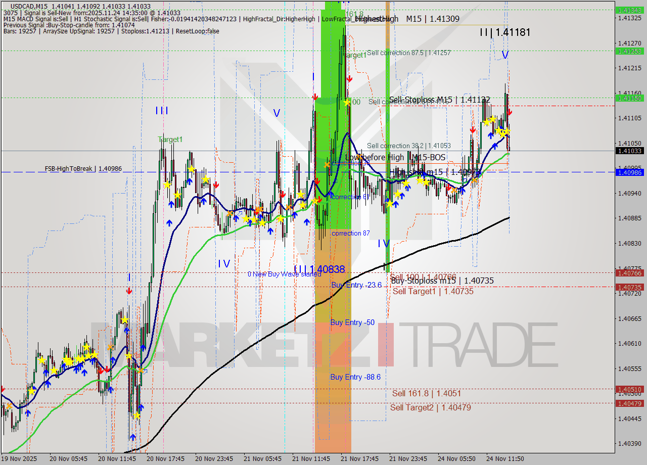 USDCAD M15 Analysis USDCAD M15 Signal