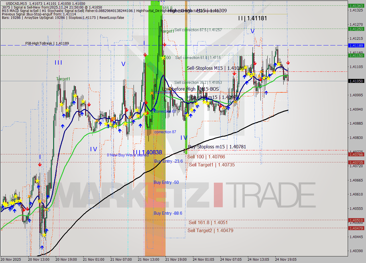 USDCAD M15 Signal