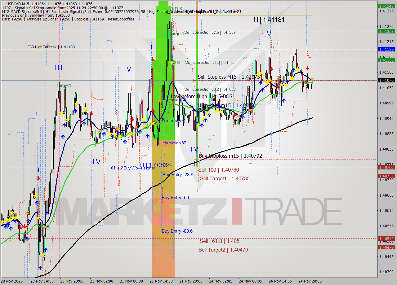 USDCAD M15 Signal