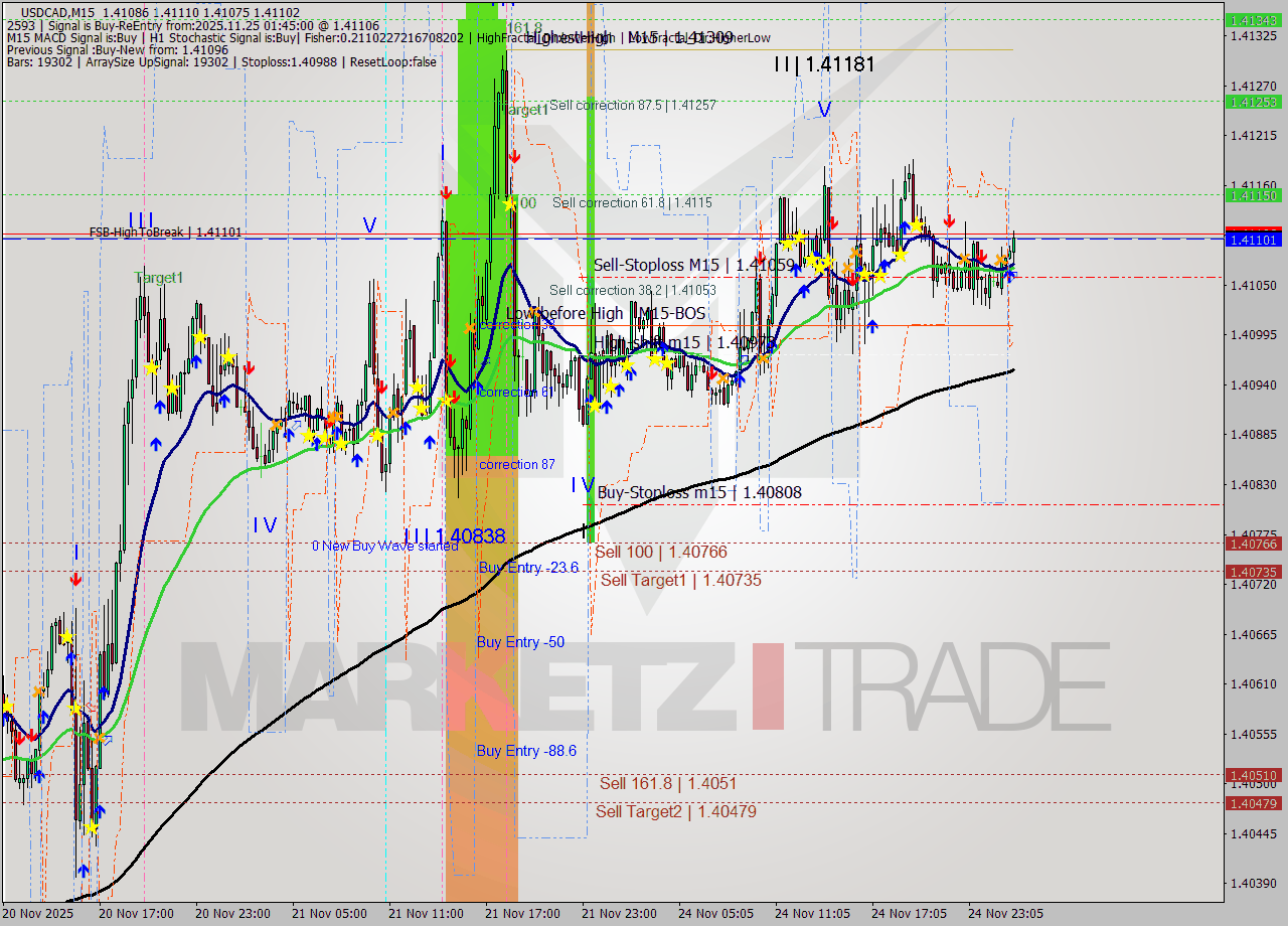 USDCAD M15 Analysis USDCAD M15 Signal