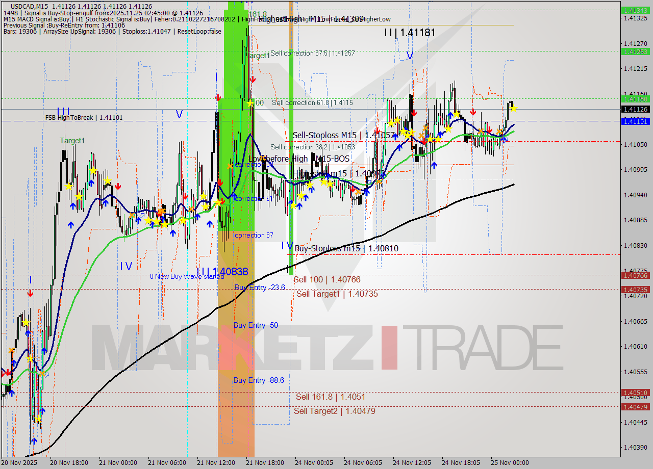 USDCAD M15 Signal