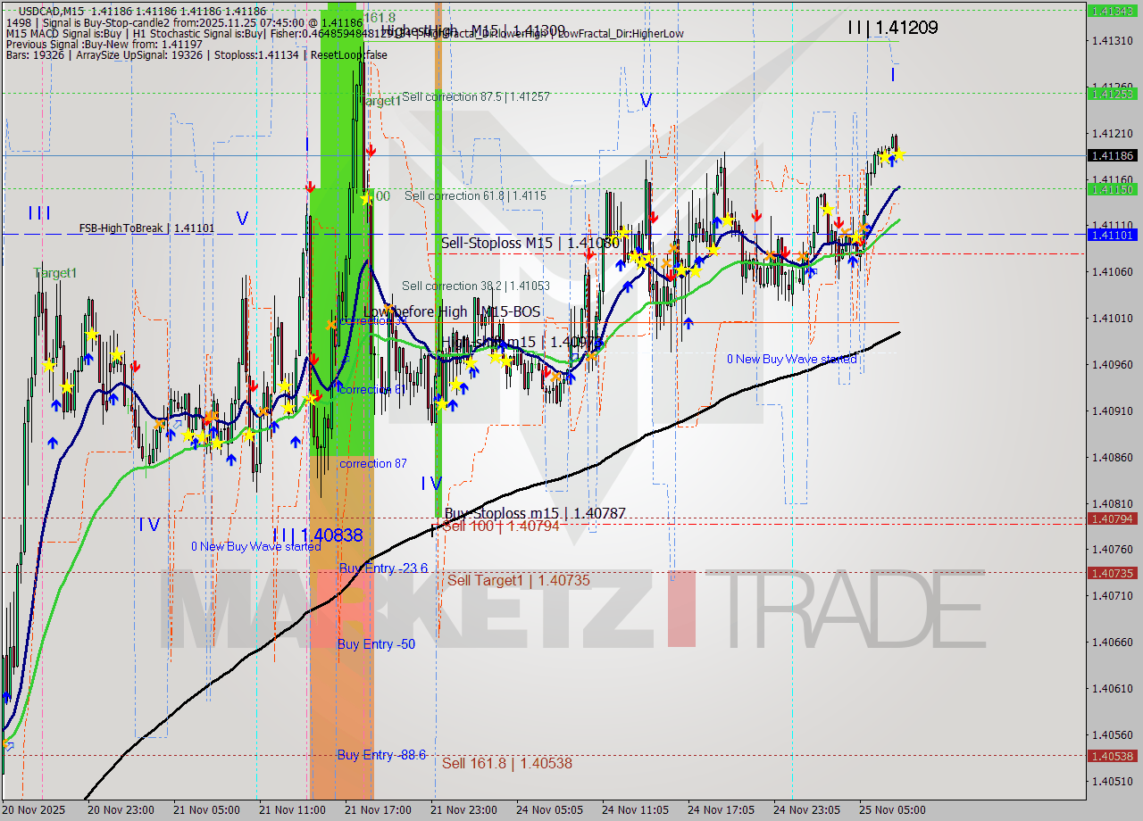 USDCAD M15 Signal