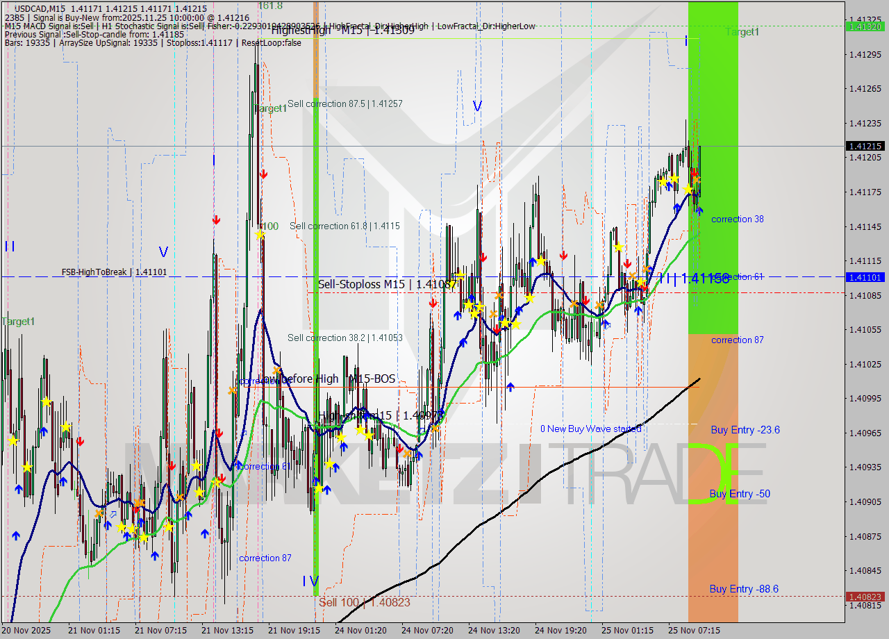 USDCAD M15 Analysis USDCAD M15 Signal