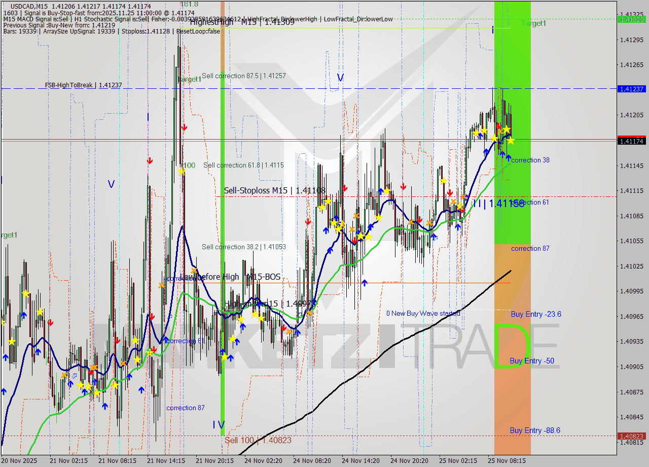USDCAD M15 Analysis USDCAD M15 Signal