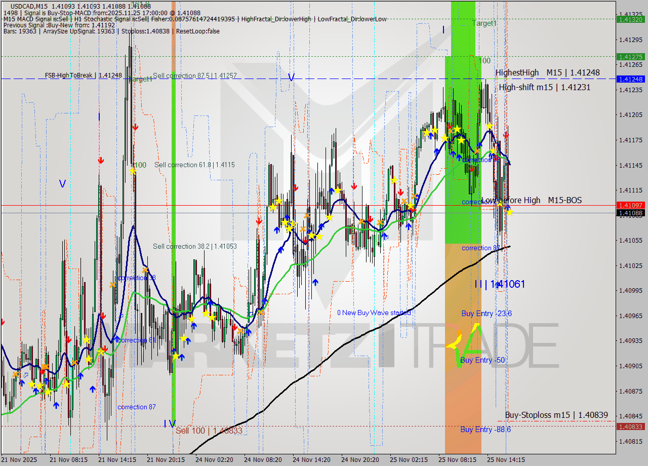 USDCAD M15 Analysis USDCAD M15 Signal