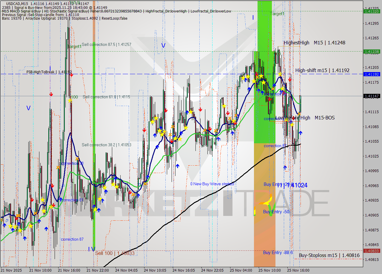 USDCAD M15 Signal