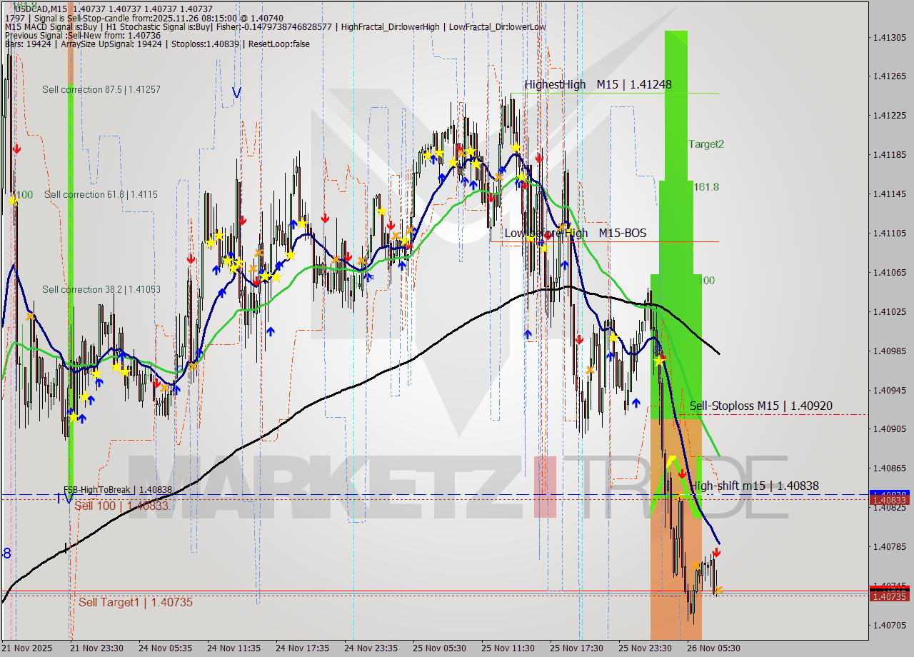 USDCAD M15 Analysis USDCAD M15 Signal