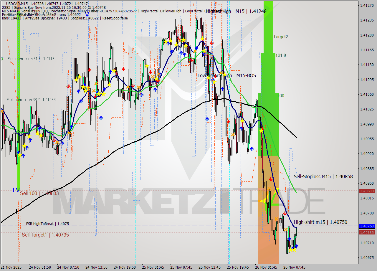 USDCAD M15 Signal