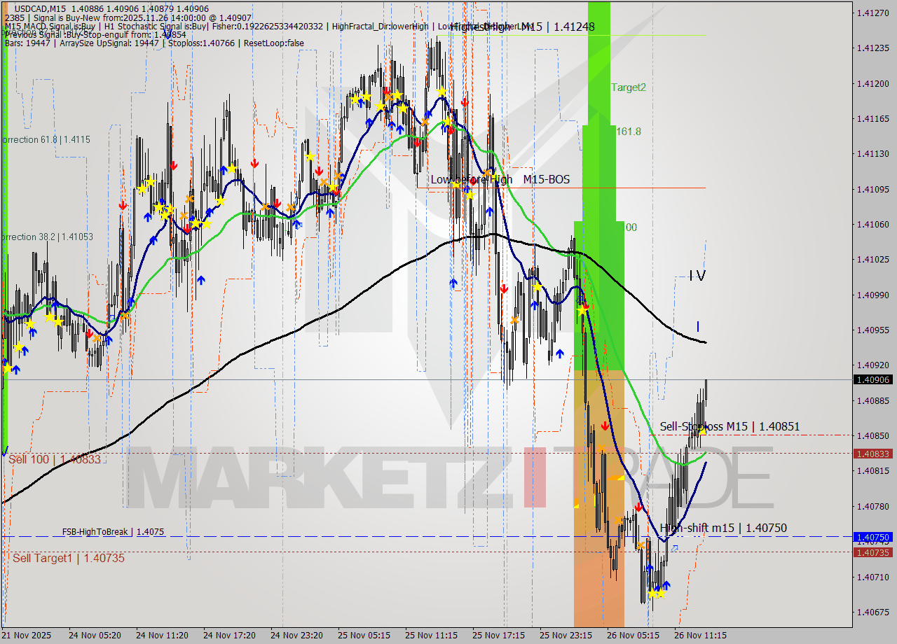 USDCAD M15 Analysis USDCAD M15 Signal