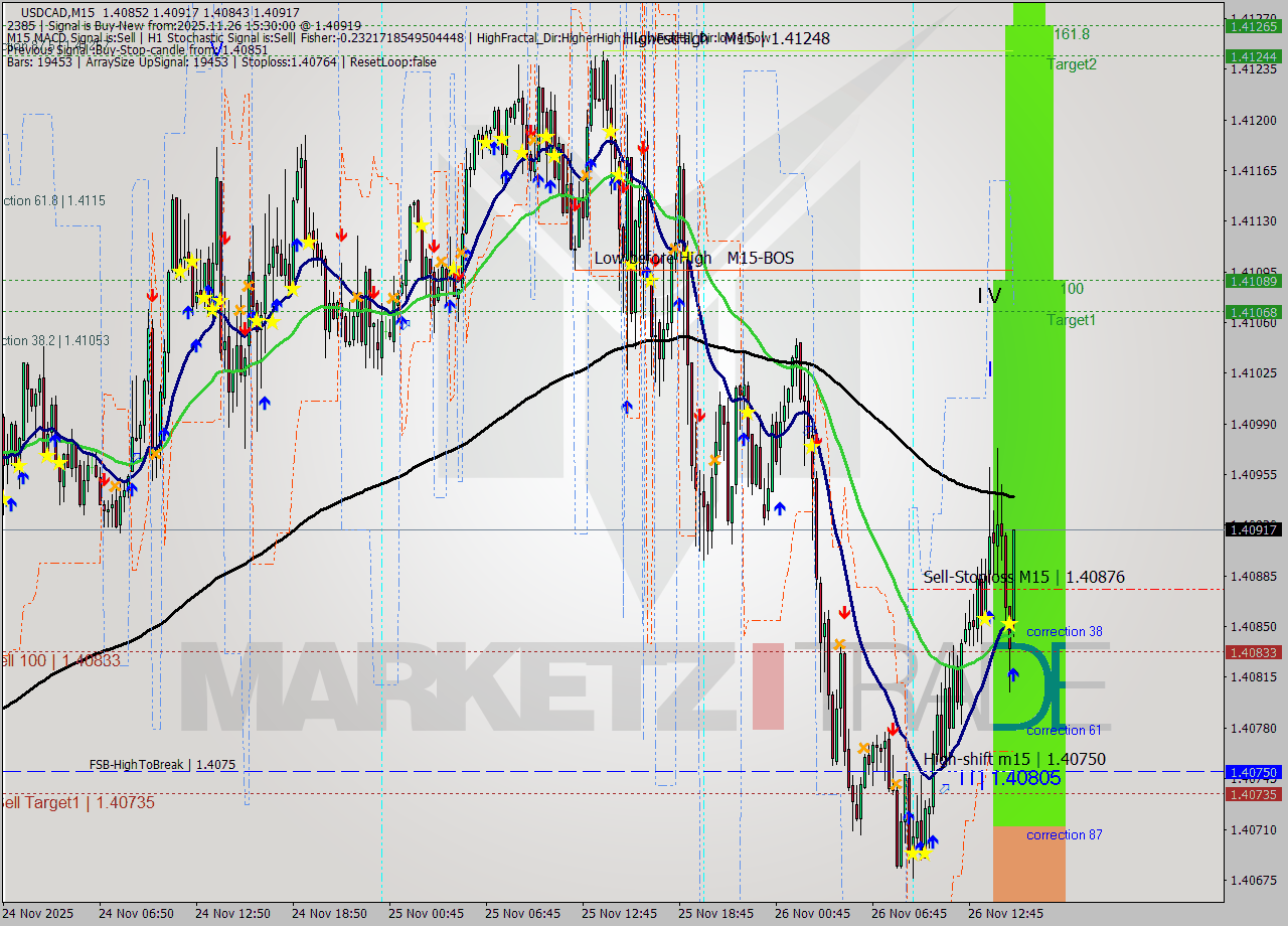 USDCAD M15 Signal