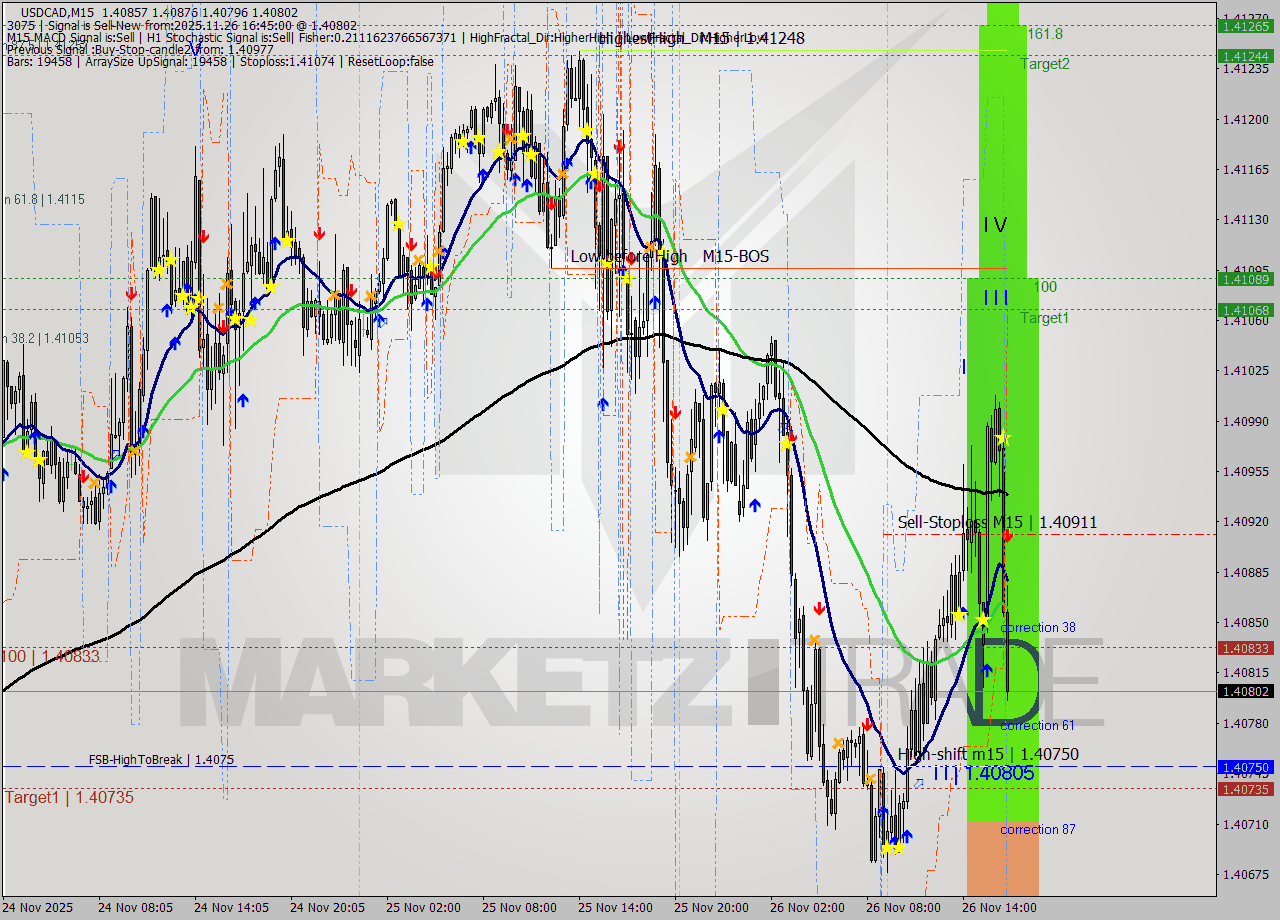 USDCAD M15 Signal