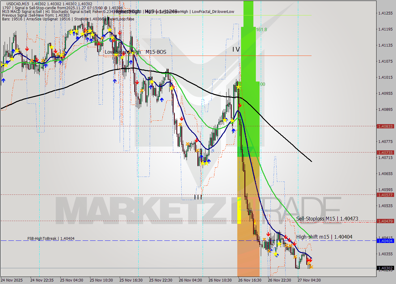 USDCAD M15 Signal
