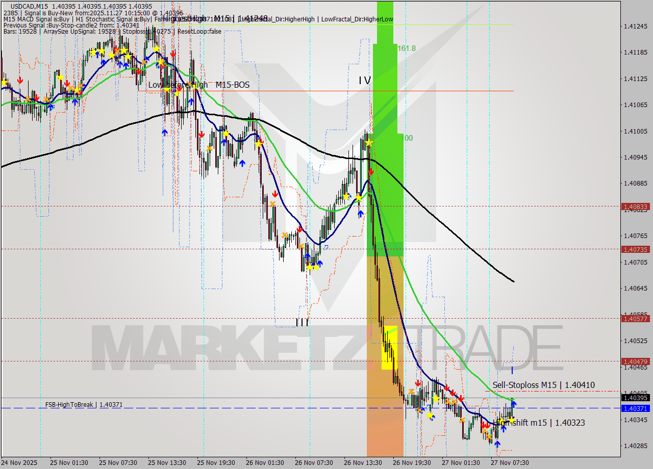 USDCAD M15 Signal
