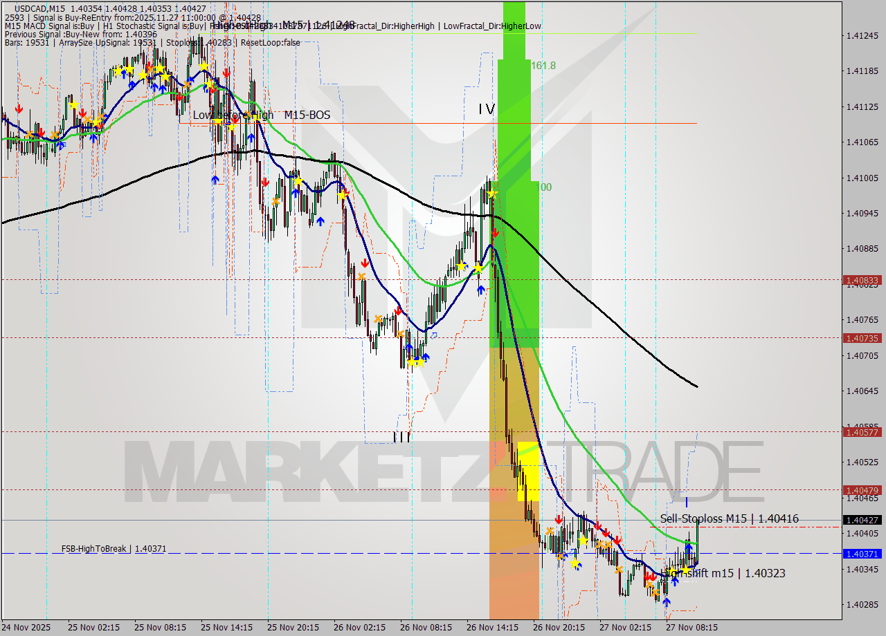 USDCAD M15 Analysis USDCAD M15 Signal