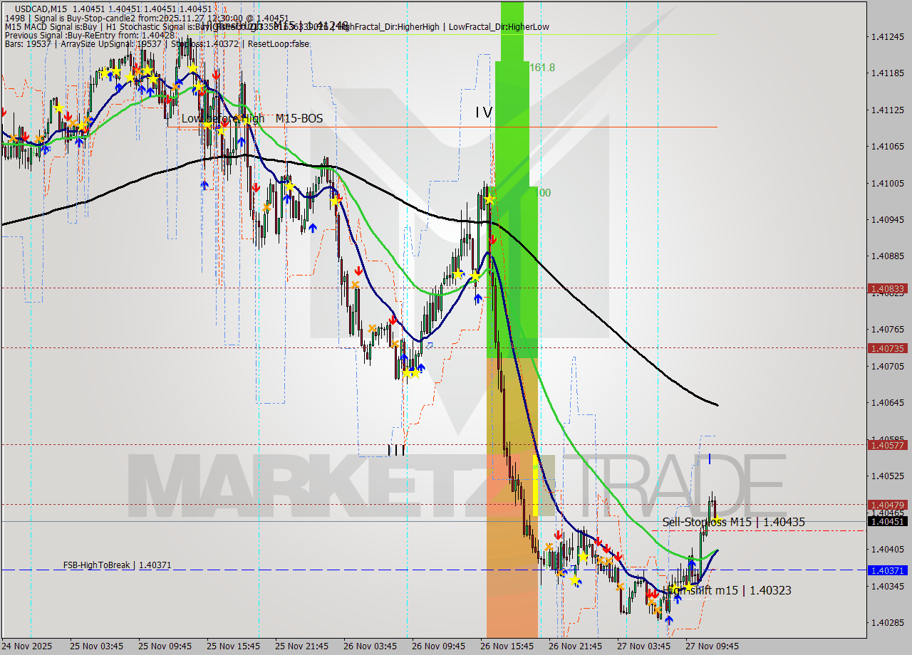 USDCAD M15 Signal