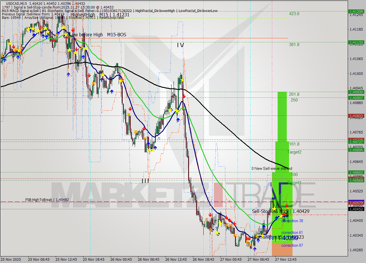 USDCAD M15 Signal