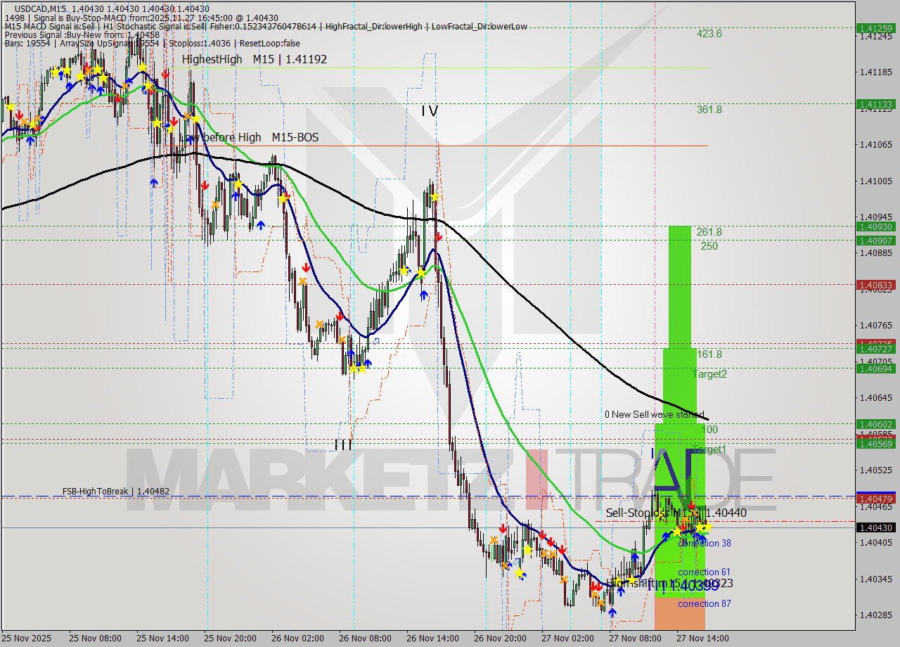 USDCAD M15 Signal