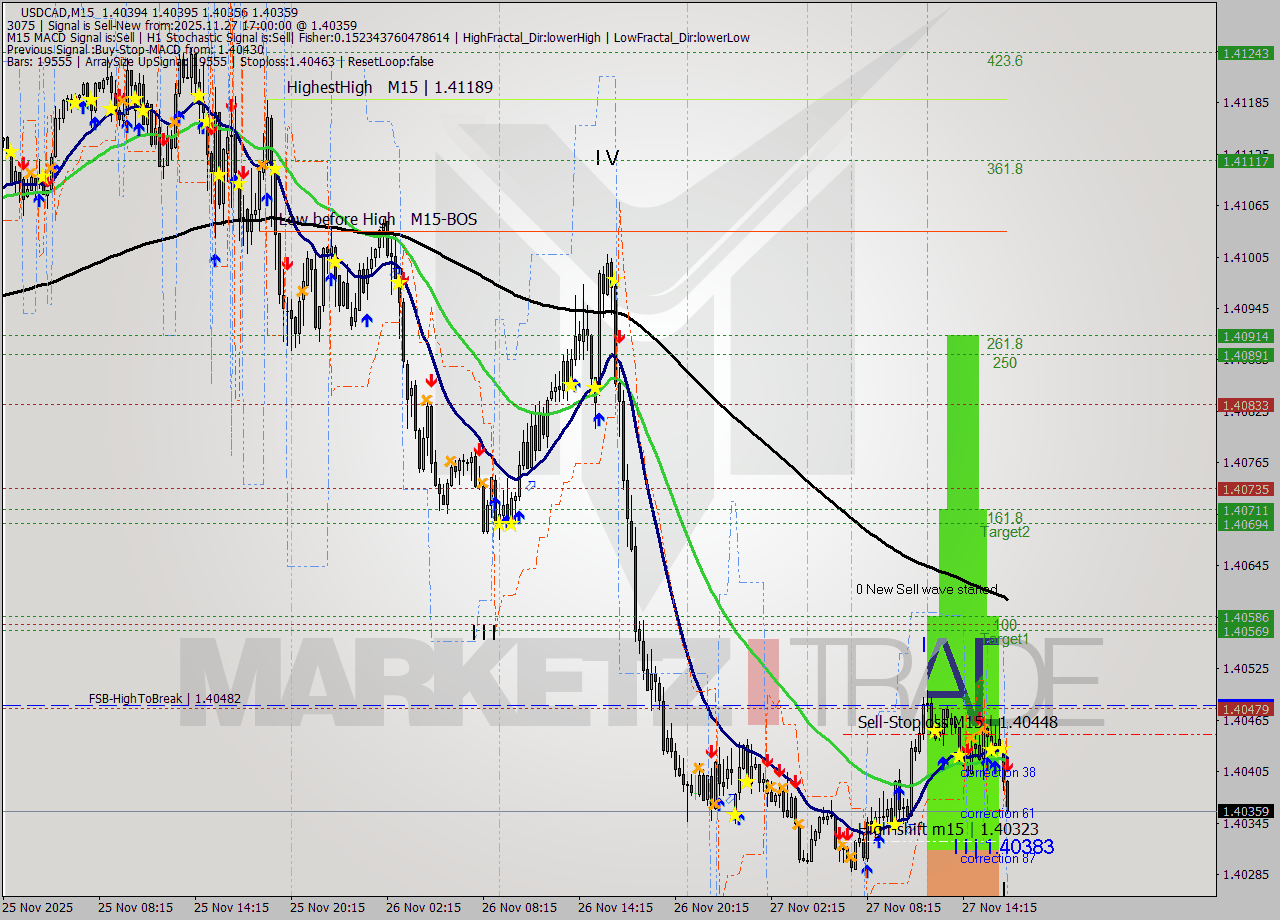 USDCAD M15 Signal