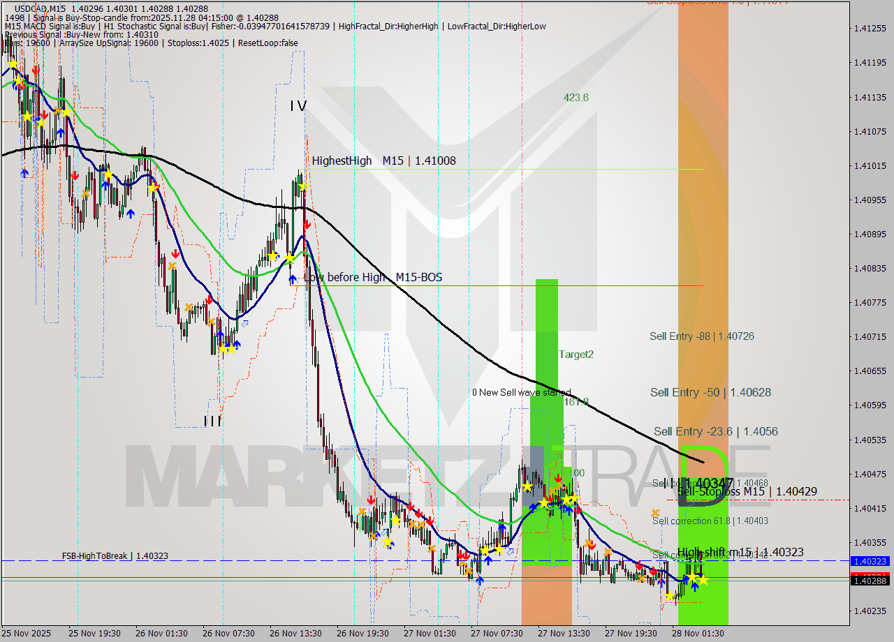 USDCAD M15 Analysis USDCAD M15 Signal
