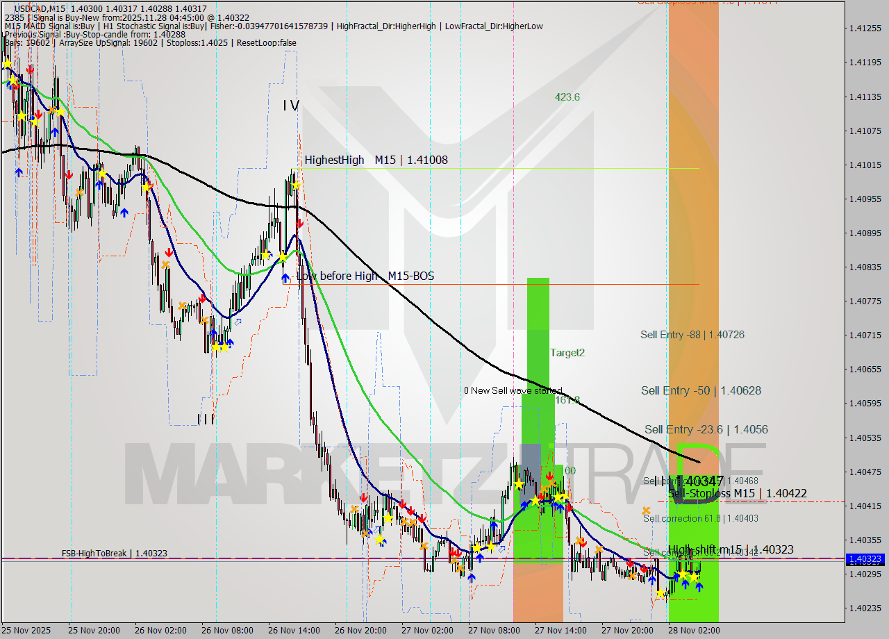 USDCAD M15 Analysis USDCAD M15 Signal