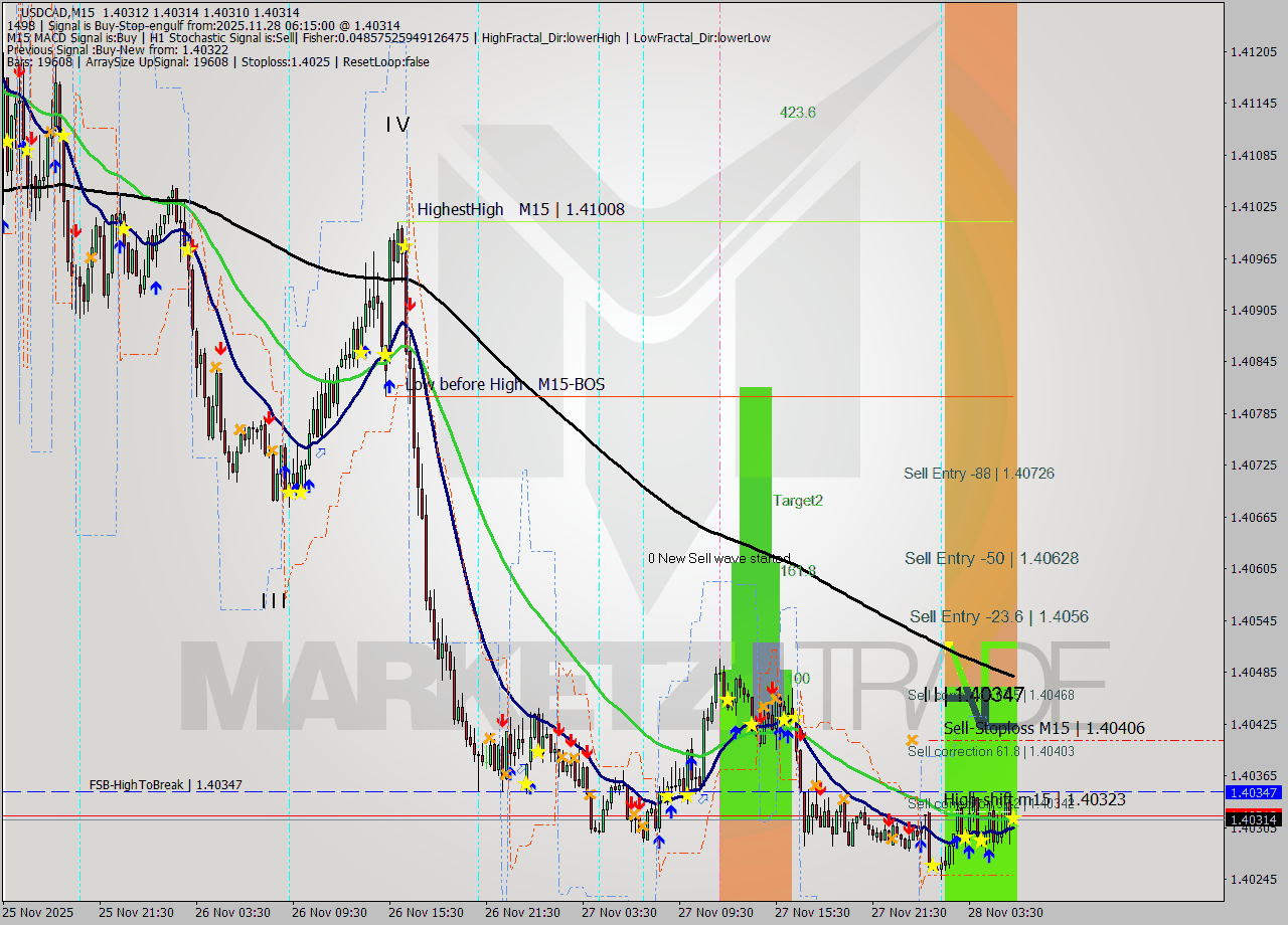 USDCAD M15 Signal