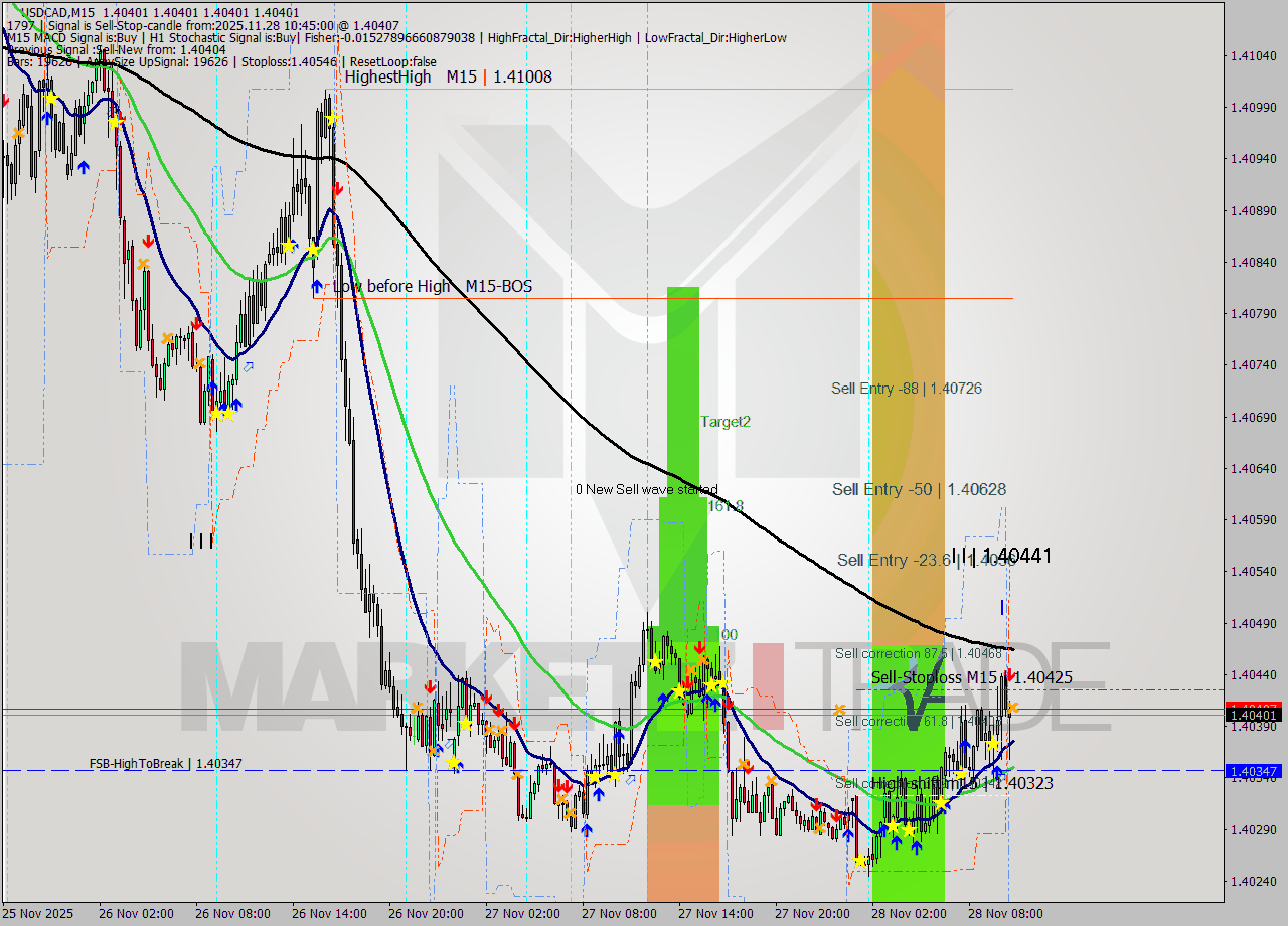 USDCAD M15 Signal