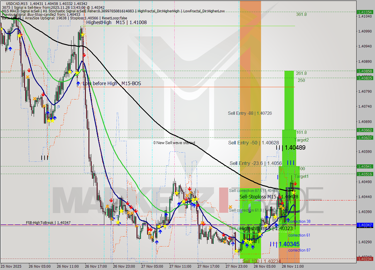 USDCAD M15 Signal