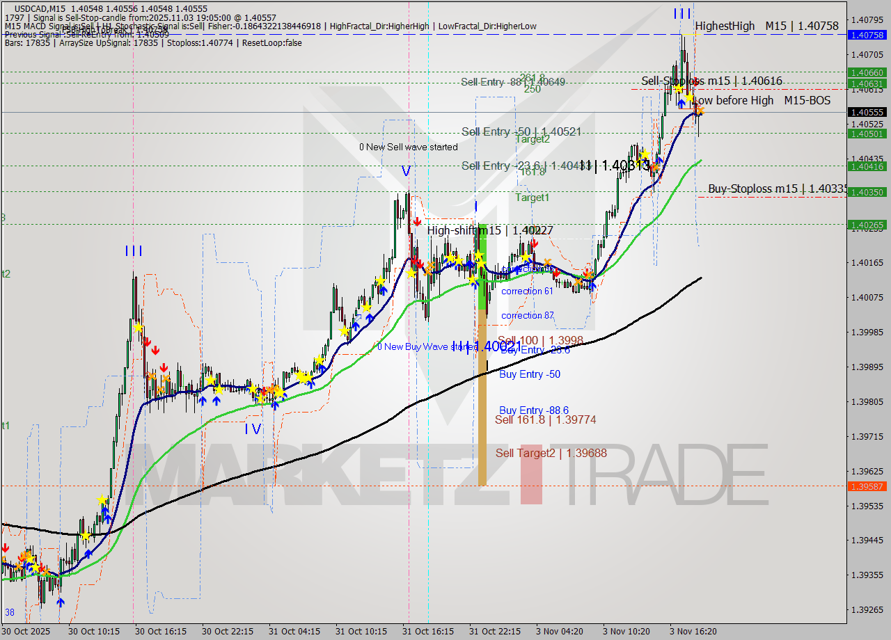 USDCAD M15 Signal