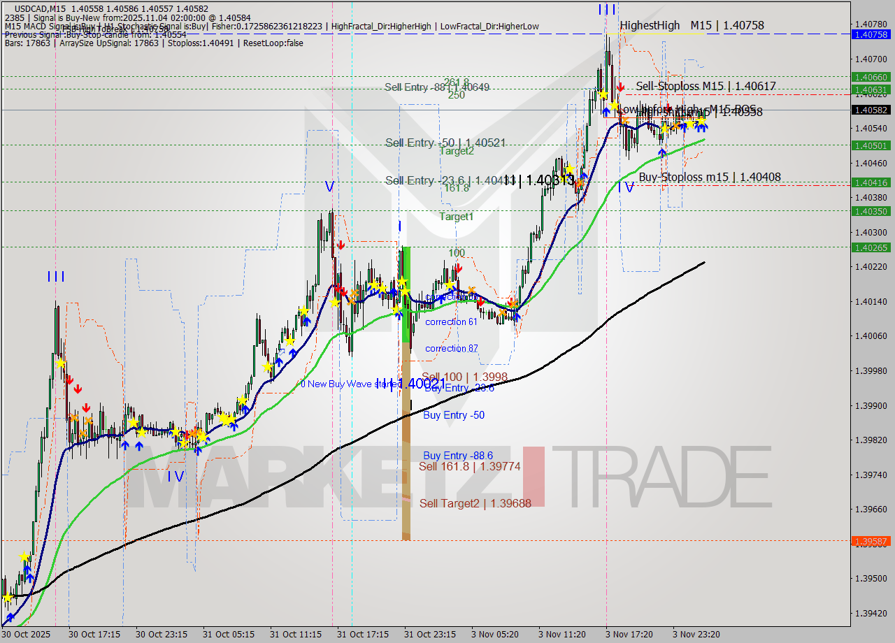 USDCAD M15 Signal