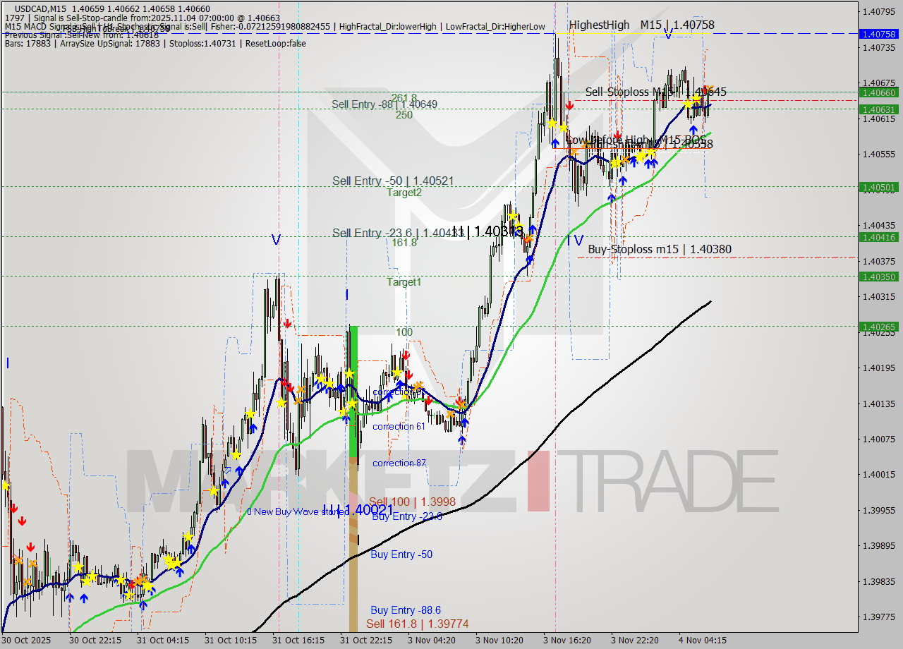 USDCAD M15 Signal