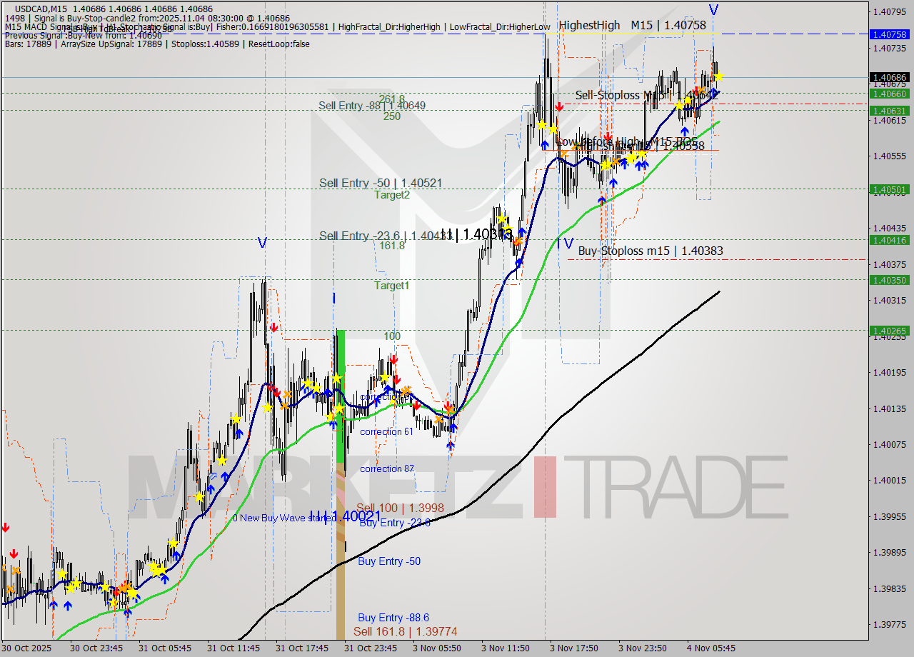 USDCAD M15 Signal