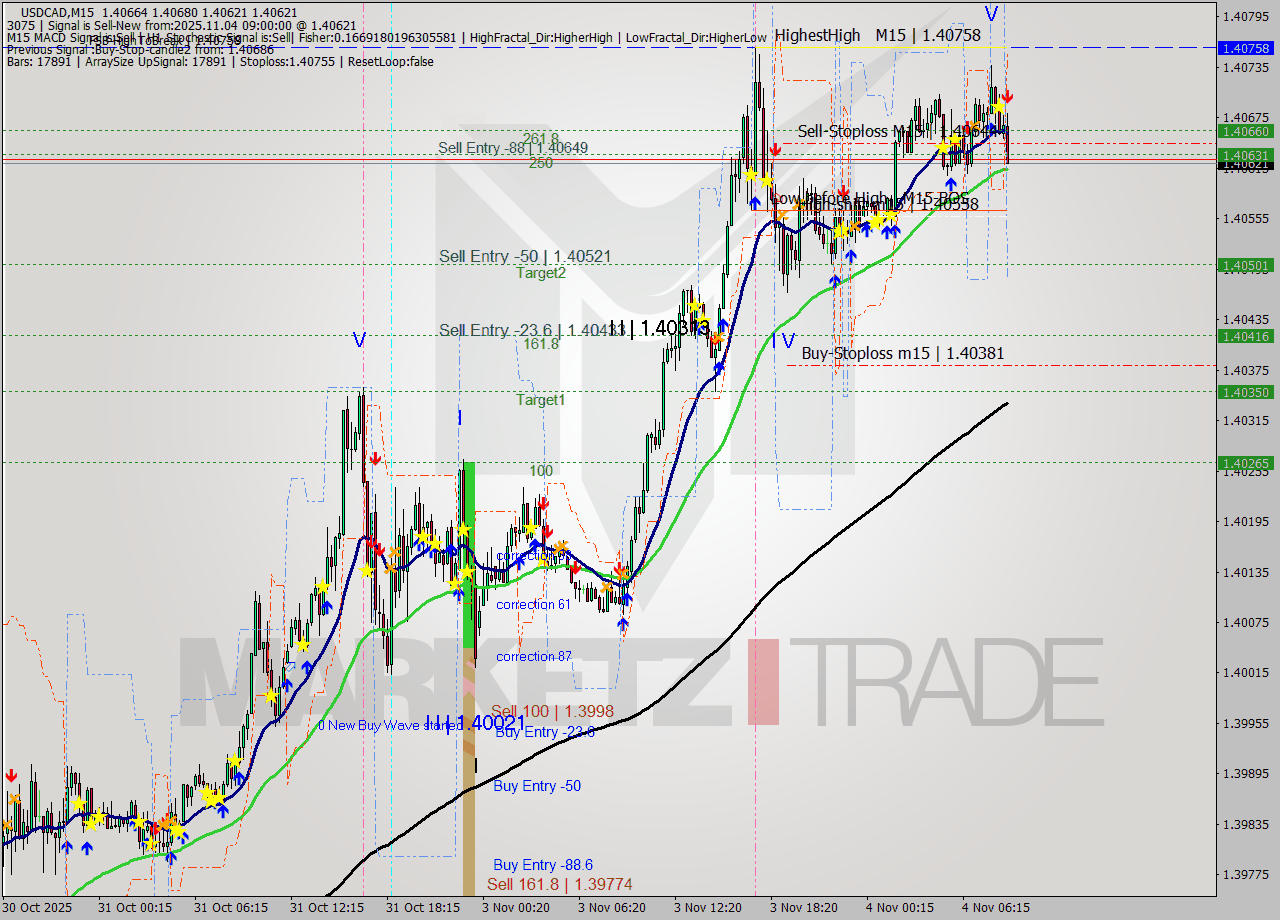 USDCAD M15 Signal