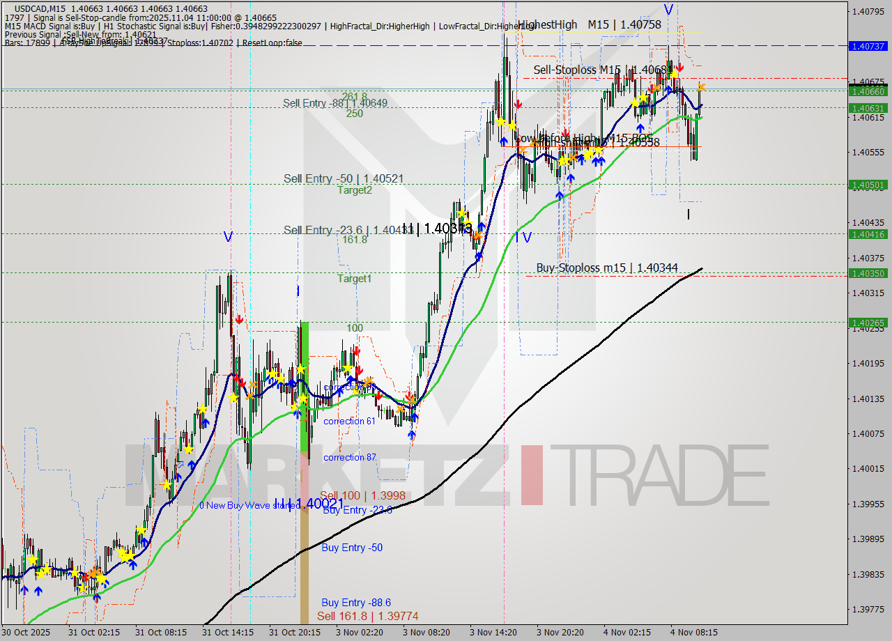 USDCAD M15 Analysis USDCAD M15 Signal