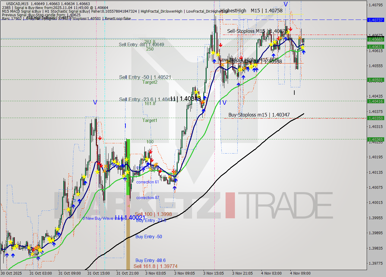 USDCAD M15 Signal