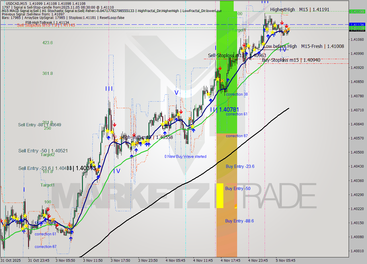 USDCAD M15 Analysis USDCAD M15 Signal