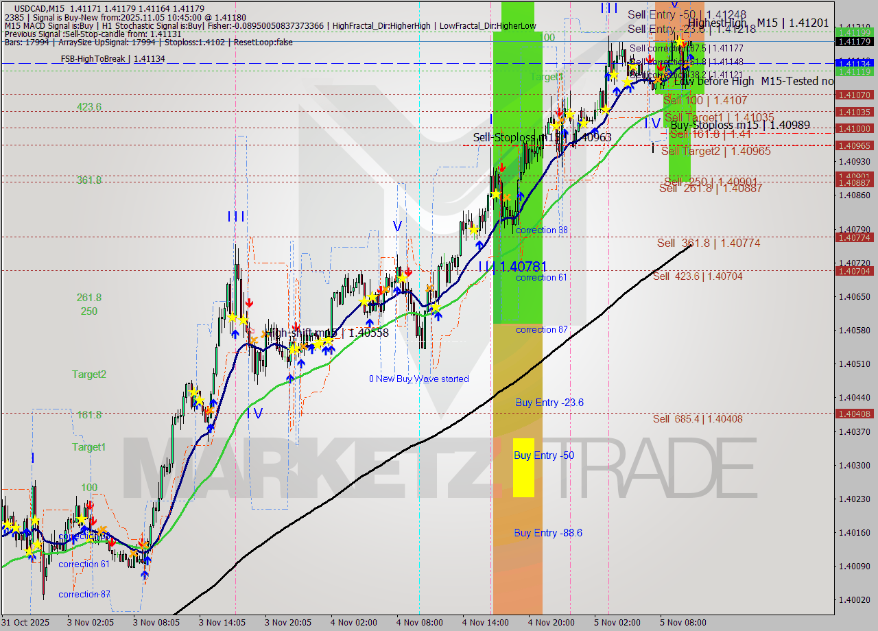 USDCAD M15 Analysis USDCAD M15 Signal