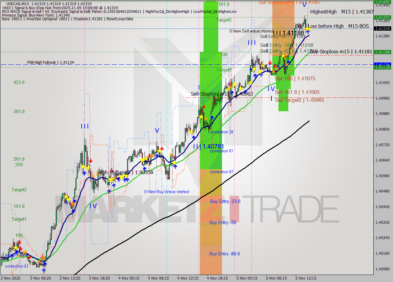 USDCAD M15 Signal