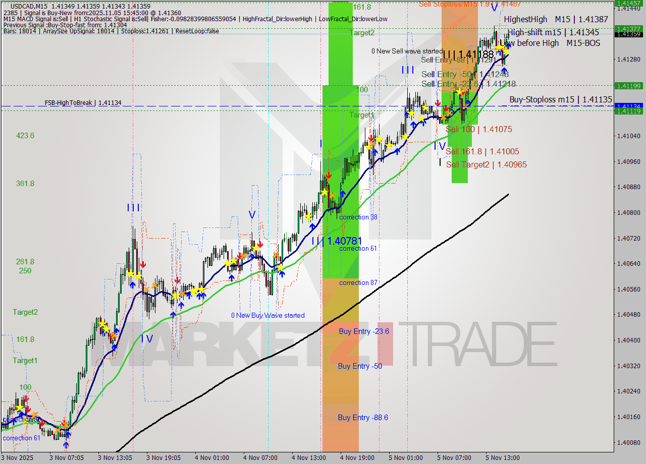 USDCAD M15 Signal