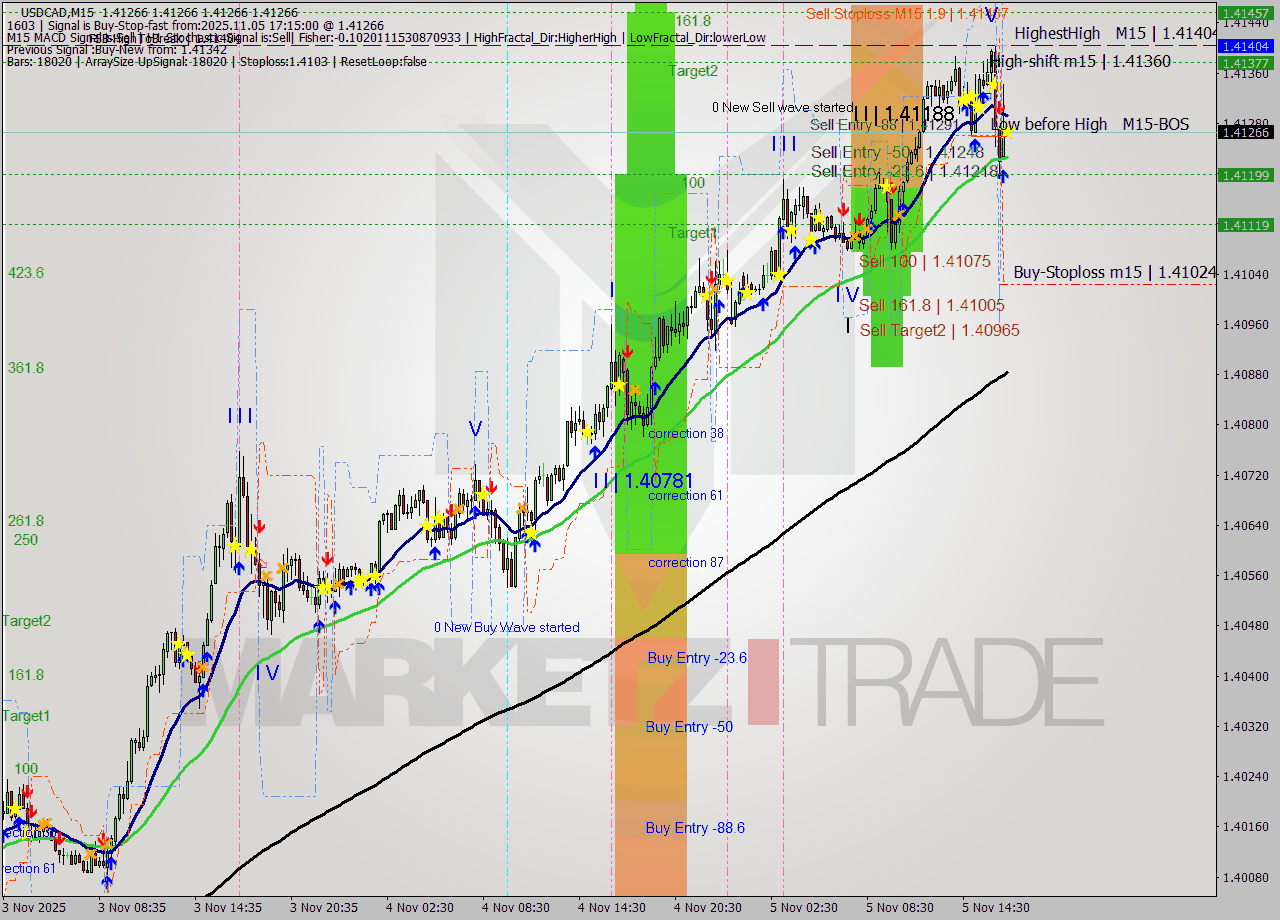 USDCAD M15 Signal
