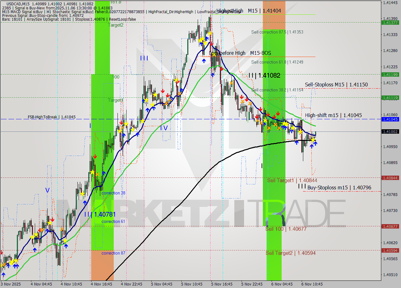 USDCAD M15 Analysis USDCAD M15 Signal