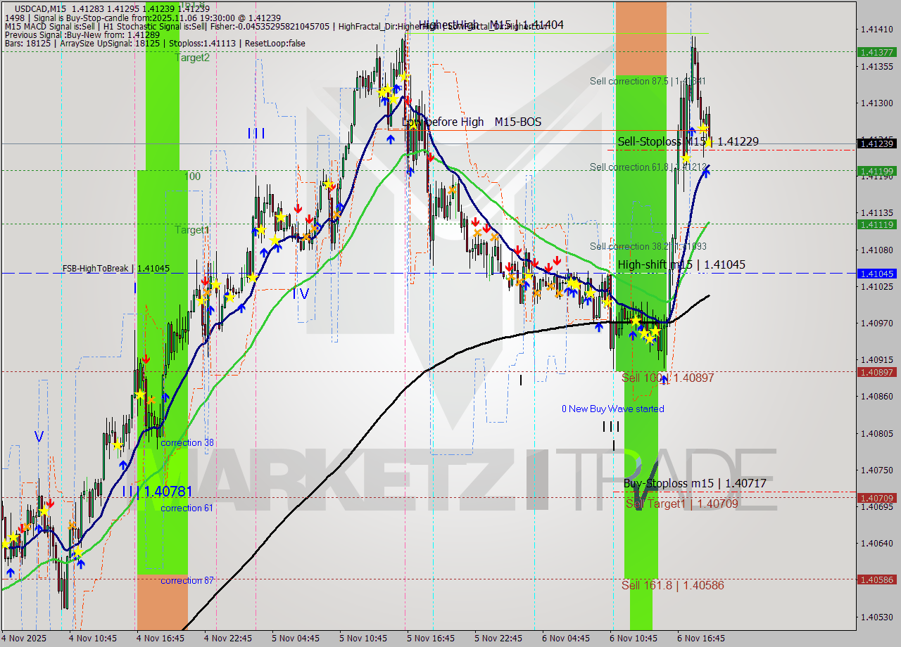 USDCAD M15 Signal