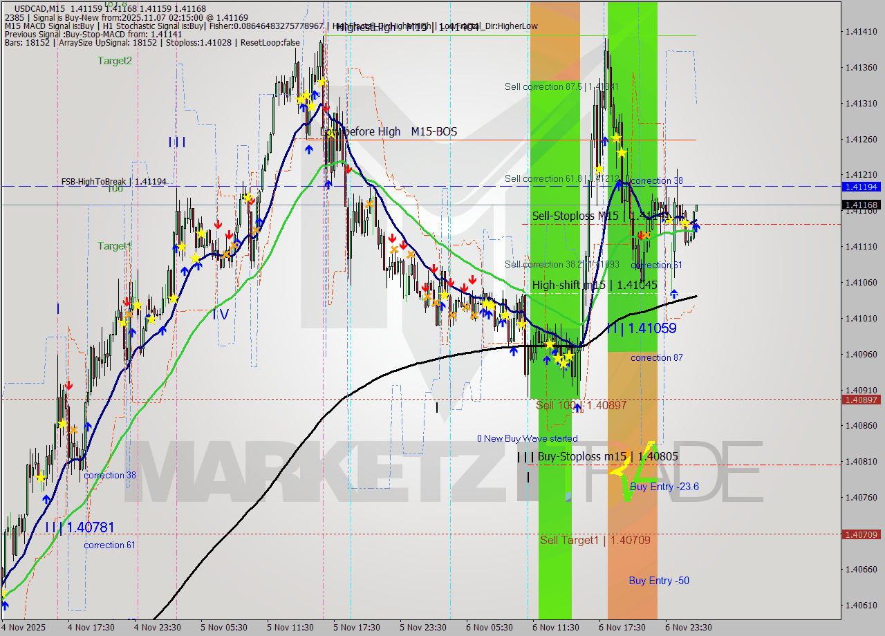 USDCAD M15 Analysis USDCAD M15 Signal