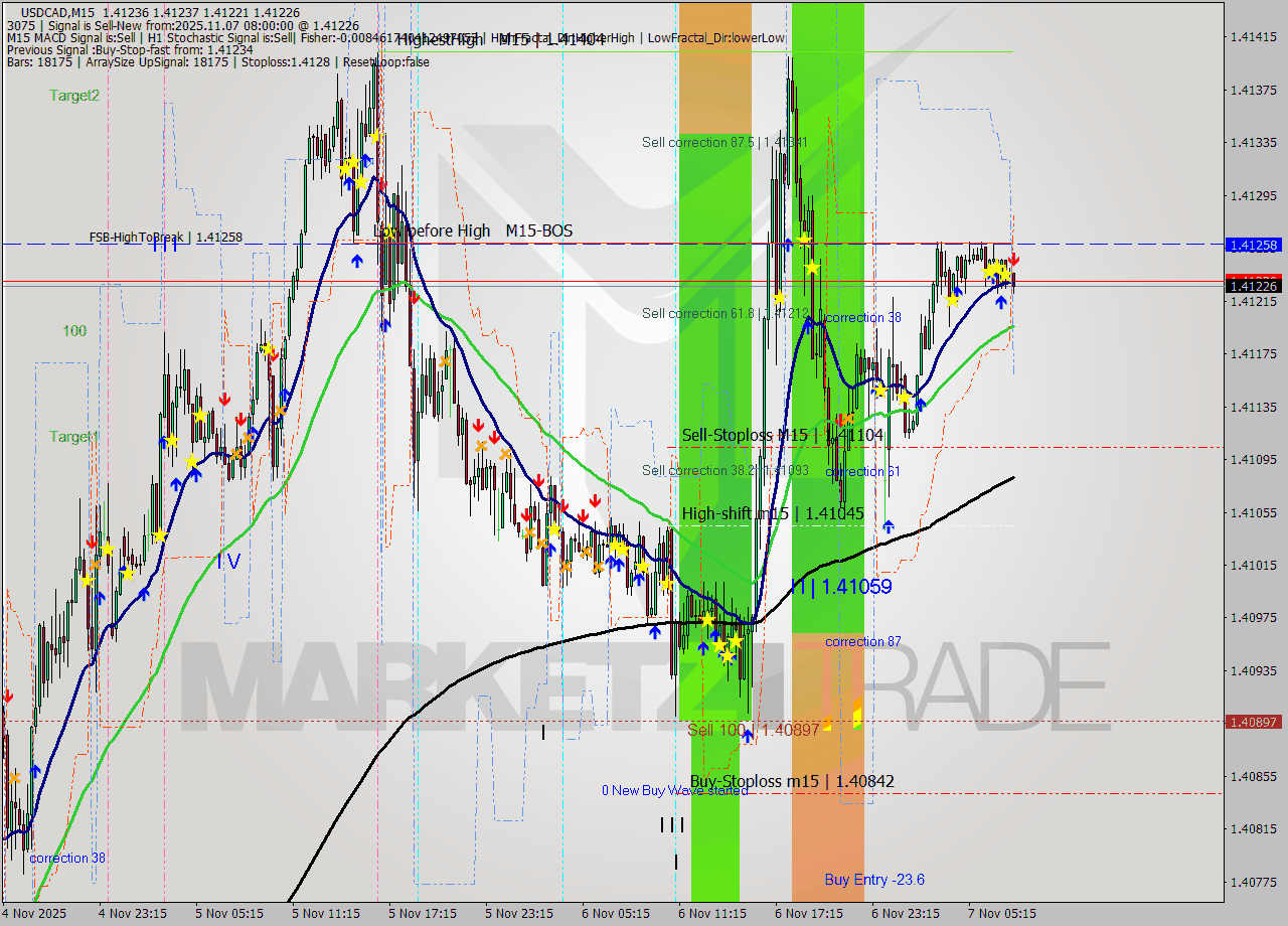 USDCAD M15 Analysis USDCAD M15 Signal