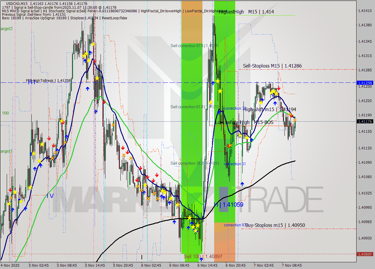 USDCAD M15 Signal