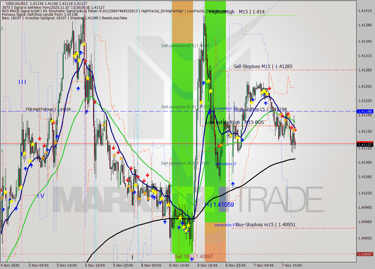 USDCAD M15 Signal