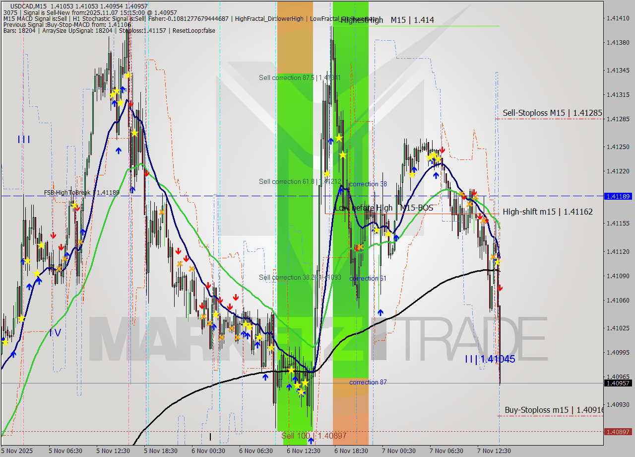 USDCAD M15 Analysis USDCAD M15 Signal