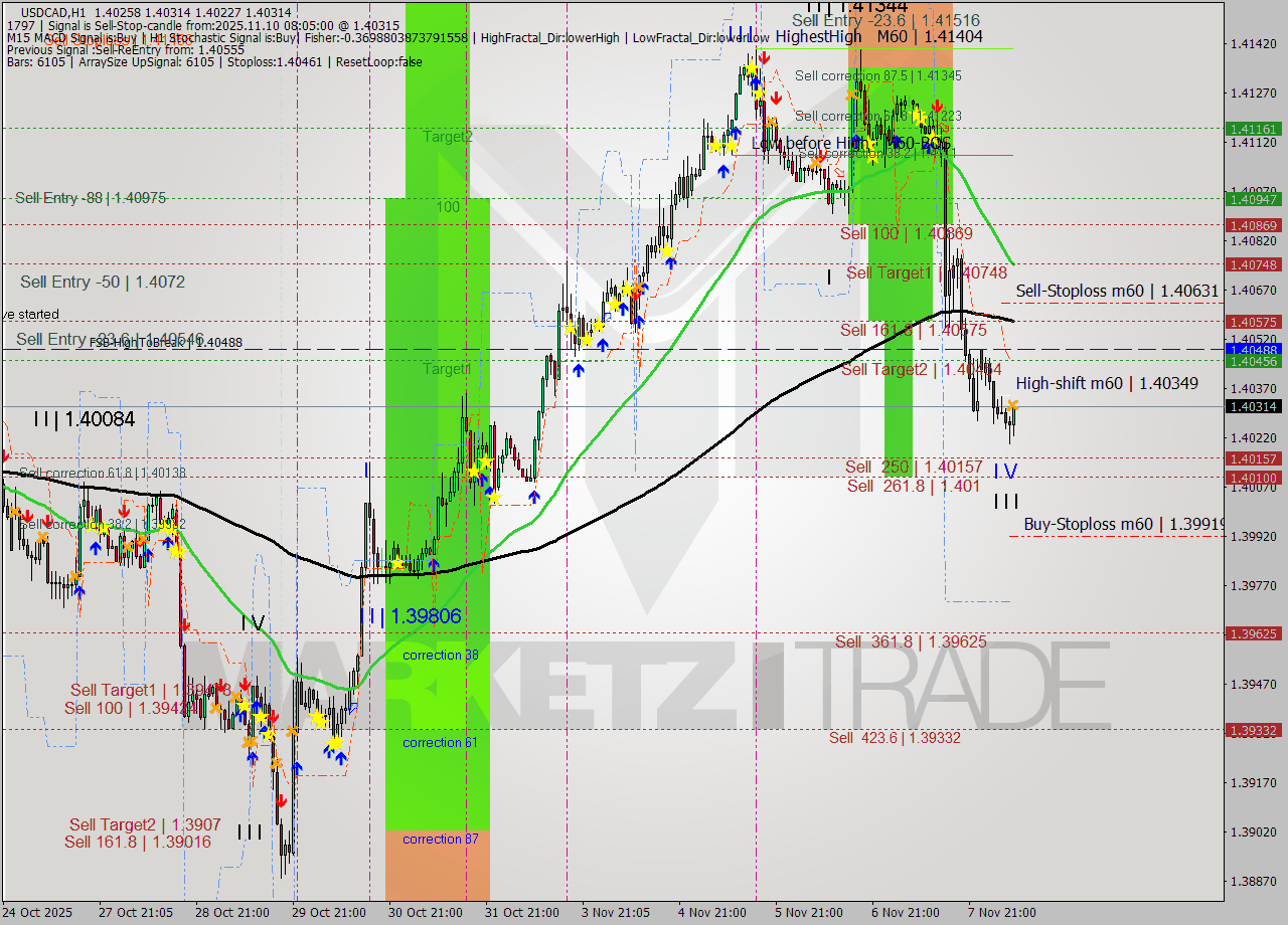 USDCAD MTF analysis at 2025.11.10 08:54