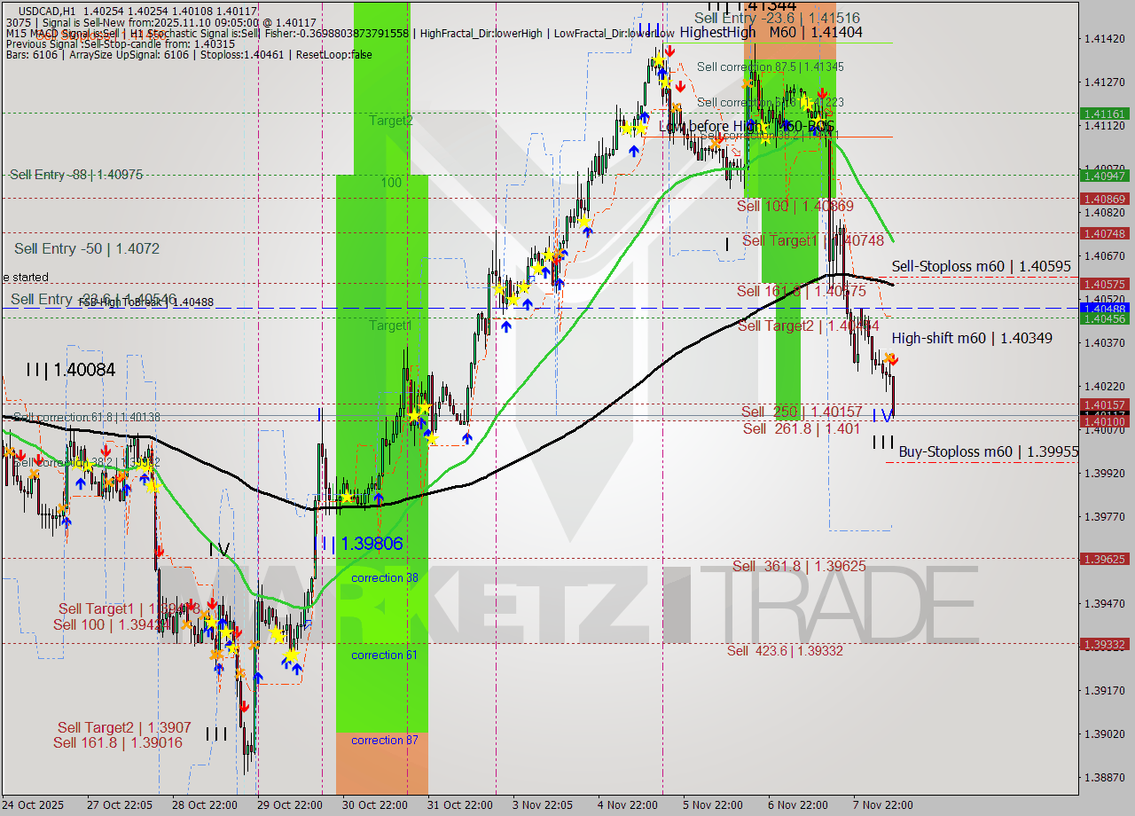 USDCAD MTF analysis at 2025.11.10 09:48